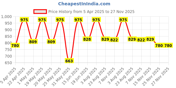 myntra.com Thela Gaadi Unisex Pack Of 3 Calf Length Stripes Socks thela gaadi Price History Graph from 5 Apr 2025 to 27 Nov 2025