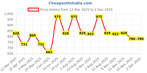 myntra.com Thela Gaadi Unisex Pack Of 3 Calf Length Stripes Socks thela gaadi Price History Graph from 12 Mar 2025 to 1 Dec 2025