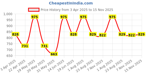 myntra.com Thela Gaadi Unisex Pack Of 3 Calf Length Stripes Socks thela gaadi Price History Graph from 3 Apr 2025 to 15 Nov 2025