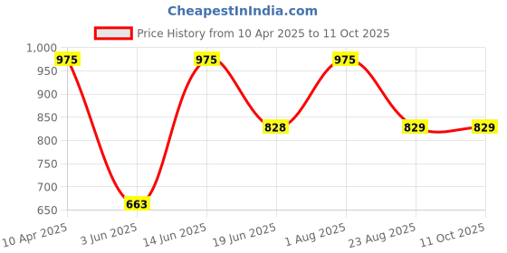 myntra.com Thela Gaadi Unisex Pack Of 3 Calf Length Stripes Socks thela gaadi Price History Graph from 10 Apr 2025 to 11 Oct 2025