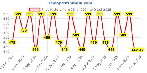 myntra.com Thela Gaadi Unisex Pack Of 3 Low-Cut Ankle Length Socks thela gaadi Price History Graph from 25 Jul 2024 to 4 Oct 2025