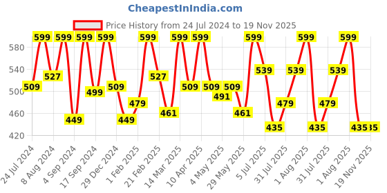 myntra.com Thela Gaadi Unisex Pack Of 3 Low-Cut Ankle Length Socks thela gaadi Price History Graph from 24 Jul 2024 to 18 Nov 2025