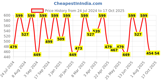 myntra.com Thela Gaadi Unisex Pack Of 3 Low-Cut Ankle Length Socks thela gaadi Price History Graph from 24 Jul 2024 to 16 Oct 2025
