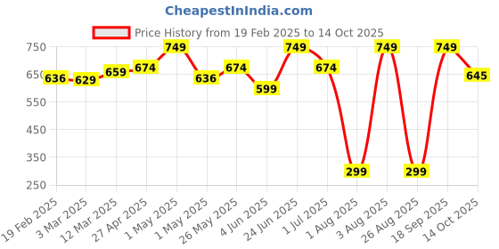 myntra.com Thela Gaadi Unisex Pack Of 4 Patterned Ankle-Length Socks thela gaadi Price History Graph from 19 Feb 2025 to 14 Oct 2025