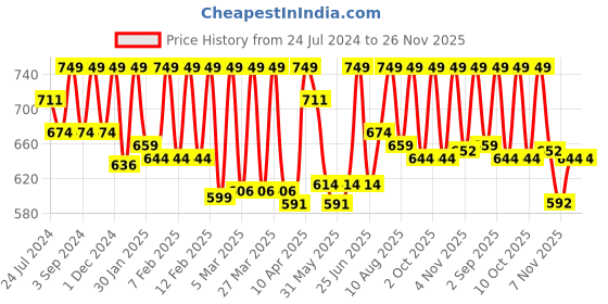 myntra.com Thela Gaadi Unisex Pack Of 4 Patterned Low-cut Ankle Length Socks thela gaadi Price History Graph from 24 Jul 2024 to 26 Nov 2025