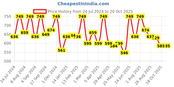 myntra.com Thela Gaadi Unisex Pack Of 4 Patterned Low-Cut Ankle Length Socks thela gaadi Price History Graph from 24 Jul 2024 to 20 Oct 2025