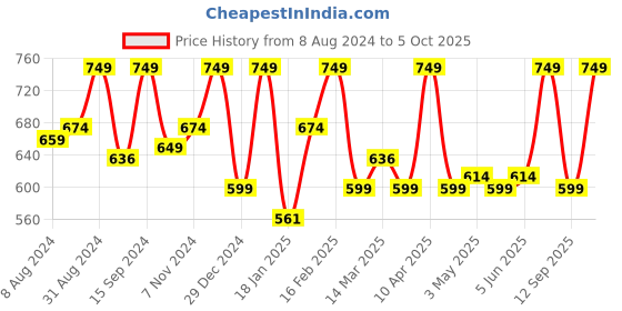 myntra.com Thela Gaadi Unisex Pack Of 4 Patterned Low-Cut Ankle Length Socks thela gaadi Price History Graph from 8 Aug 2024 to 5 Oct 2025