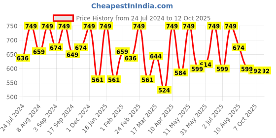 myntra.com Thela Gaadi Unisex Pack Of 4 Patterned Low-Cut Ankle Length Socks thela gaadi Price History Graph from 24 Jul 2024 to 12 Oct 2025