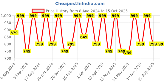 myntra.com Thela Gaadi Unisex Pack Of 5 Low-Cut Ankle Length Socks thela gaadi Price History Graph from 8 Aug 2024 to 15 Oct 2025
