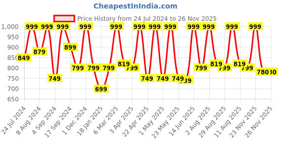 myntra.com Thela Gaadi Unisex Pack Of 5 Low-Cut Ankle Length Socks thela gaadi Price History Graph from 24 Jul 2024 to 26 Nov 2025