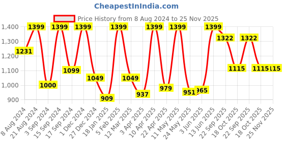 myntra.com Thela Gaadi Unisex Pack Of 7 Low-Cut Ankle Length Socks thela gaadi Price History Graph from 8 Aug 2024 to 24 Nov 2025