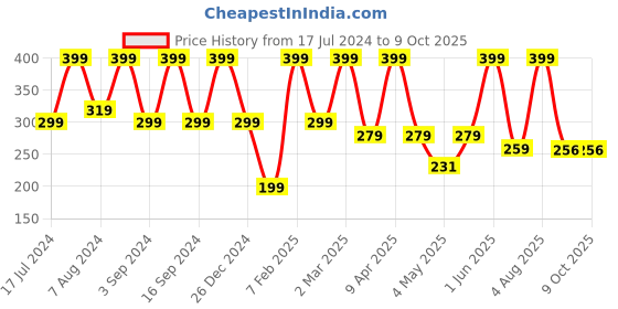 myntra.com Thela Gaadi Unisex Patterned Knee High Socks thela gaadi Price History Graph from 17 Jul 2024 to 9 Oct 2025