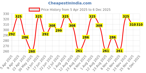 myntra.com Thela Gaadi Unisex Striped Calf-Length Socks thela gaadi Price History Graph from 5 Apr 2025 to 5 Dec 2025