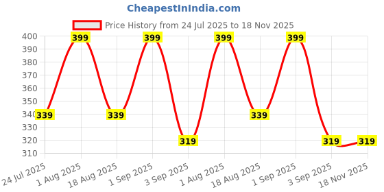 myntra.com Thela Gaadi Women Pack Of 2 Thumb Ankle-Length Socks thela gaadi Price History Graph from 24 Jul 2025 to 17 Nov 2025