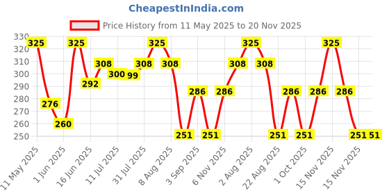 myntra.com thela gaadi Thela Unisex Gaadi Calf Length Ribbed Socks thela gaadi Price History Graph from 11 May 2025 to 20 Nov 2025
