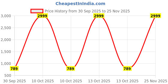myntra.com Thelittlebunny Kids Lightweight Hooded Puffer Jacket with Bunny Patch thelittlebunny Price History Graph from 30 Sep 2025 to 25 Nov 2025