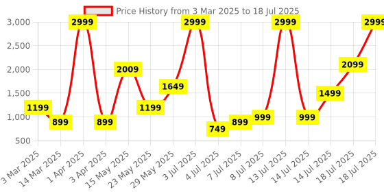myntra.com Theme Checked Nehru Jacket with Pocket Square theme Price History Graph from 3 Mar 2025 to 14 Jul 2025