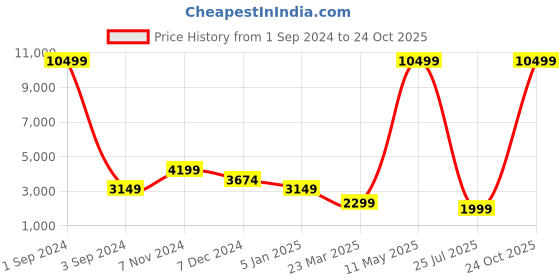 myntra.com Theme Men 3 Piece Checked Slim Fit Suit theme Price History Graph from 1 Sep 2024 to 24 Oct 2025