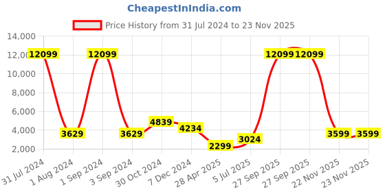 myntra.com Theme Men Black Solid 3 Piece Suits theme Price History Graph from 31 Jul 2024 to 22 Nov 2025