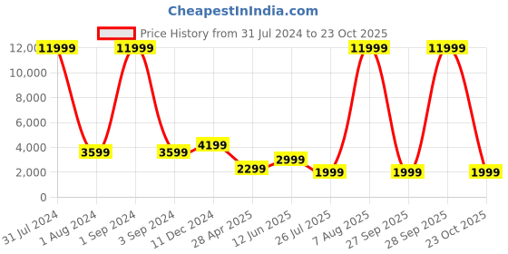 myntra.com Theme Men Blue Self Design Single-Breasted Slim Fit Notched Collar Formal Suit theme Price History Graph from 31 Jul 2024 to 23 Oct 2025