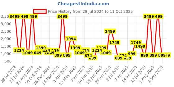 myntra.com Theme Men Blue Solid Woven Nehru Jacket theme Price History Graph from 28 Jul 2024 to 11 Oct 2025