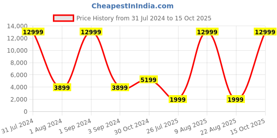 myntra.com Theme Men Charcoal Checked Single-Breasted Formal Suit theme Price History Graph from 31 Jul 2024 to 15 Oct 2025