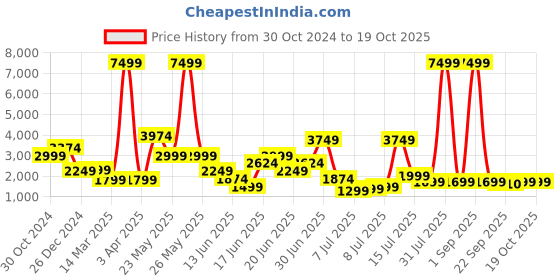 myntra.com Theme Men Checked Formal Blazer theme Price History Graph from 30 Oct 2024 to 18 Oct 2025