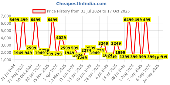 myntra.com Theme Men Grey Checked Slim-Fit Single-Breasted Casual Blazer theme Price History Graph from 31 Jul 2024 to 16 Oct 2025