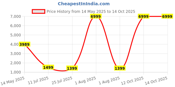 myntra.com Theme Men Grey Solid Slim Fit Blazer theme Price History Graph from 14 May 2025 to 13 Oct 2025