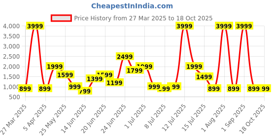 myntra.com Theme Men Orange Solid Woven Nehru Jacket theme Price History Graph from 27 Mar 2025 to 18 Oct 2025