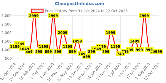 myntra.com Theme Men Solid Nehru Jacket theme Price History Graph from 31 Oct 2024 to 12 Oct 2025