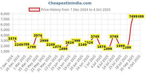 myntra.com Theme Men Solid Regular Fit Blazer theme Price History Graph from 7 Dec 2024 to 4 Oct 2025
