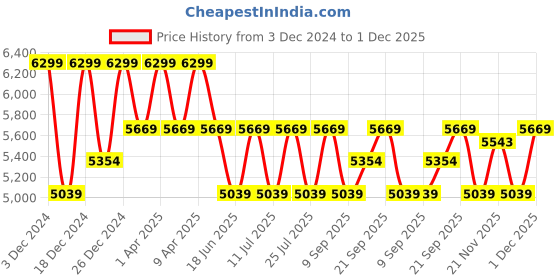 myntra.com Theme Navy Self-Design Single-Breasted Fitted Formal Blazer theme Price History Graph from 3 Dec 2024 to 30 Nov 2025