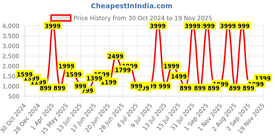 myntra.com Theme Regular Fit Pure Cotton Nehru Jacket theme Price History Graph from 30 Oct 2024 to 19 Nov 2025