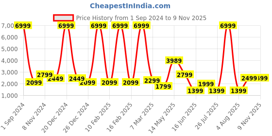 myntra.com Theme Single-Breasted Pure Wool Formal Blazer theme Price History Graph from 1 Sep 2024 to 8 Nov 2025
