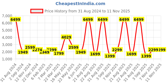 myntra.com Theme Single-Breasted Slim Fit Formal Blazer theme Price History Graph from 31 Aug 2024 to 10 Nov 2025