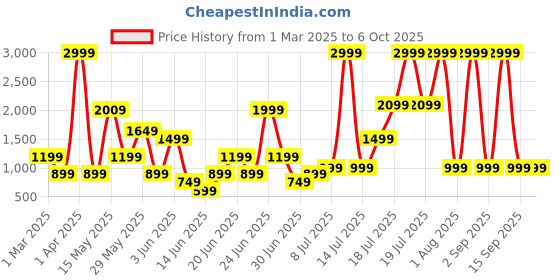 myntra.com Theme Solid Nehru Jacket with Pocket Square theme Price History Graph from 1 Mar 2025 to 5 Oct 2025