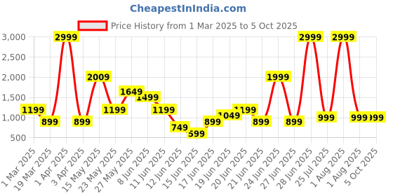 myntra.com Theme Solid Nehru Jacket with Pocket Square theme Price History Graph from 1 Mar 2025 to 5 Oct 2025