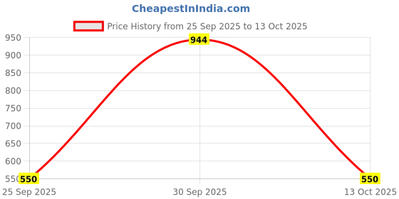 myntra.com THEPANDASTOREE 18K Gold-Plated Anti-Tarnish Oval Studs thepandastoree Price History Graph from 25 Sep 2025 to 13 Oct 2025