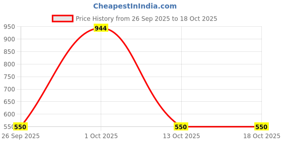 myntra.com THEPANDASTOREE 18K Gold-Plated Artificial Beads Beaded Spherical Hoop Earrings thepandastoree Price History Graph from 26 Sep 2025 to 18 Oct 2025