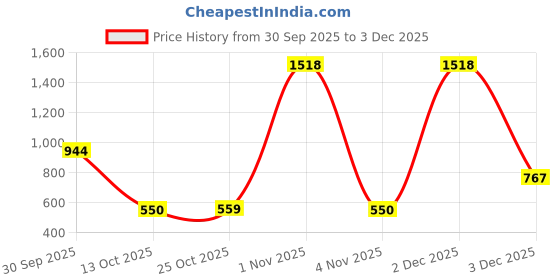 myntra.com THEPANDASTOREE 18K Gold Plated Circular Anti-Tarnish Hoop Earrings thepandastoree Price History Graph from 30 Sep 2025 to 3 Dec 2025
