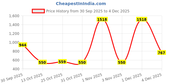 myntra.com THEPANDASTOREE 18K Gold-Plated Geometric Anti-Tarnish Hoop Earrings thepandastoree Price History Graph from 30 Sep 2025 to 4 Dec 2025