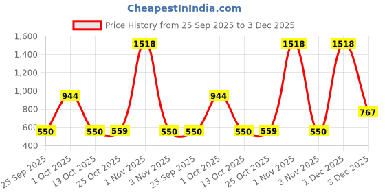 myntra.com THEPANDASTOREE 18K Gold-Plated Geometric Shaped Waterproof & Hypoallergenic Hoop Earrings thepandastoree Price History Graph from 25 Sep 2025 to 3 Dec 2025