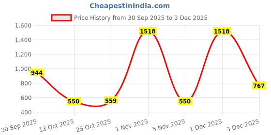 myntra.com THEPANDASTOREE 18K Gold Plated Stainless Steel Circular Waterproof Hoop Earrings thepandastoree Price History Graph from 30 Sep 2025 to 3 Dec 2025