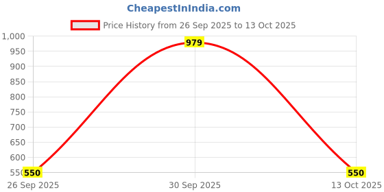 myntra.com THEPANDASTOREE 18K Gold-Plated Stainless Steel Crescent Shaped Moon Waterproof Studs thepandastoree Price History Graph from 26 Sep 2025 to 13 Oct 2025