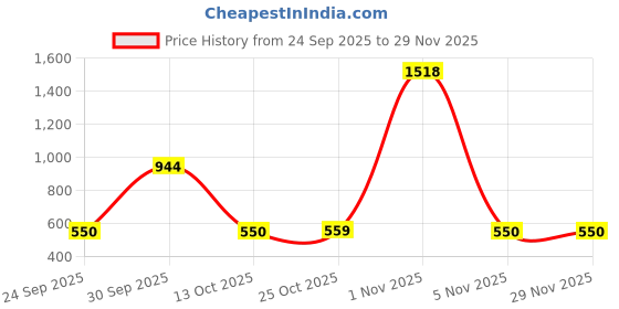 myntra.com THEPANDASTOREE 18K Gold Plated Stainless Steel Quirky Studs thepandastoree Price History Graph from 24 Sep 2025 to 28 Nov 2025