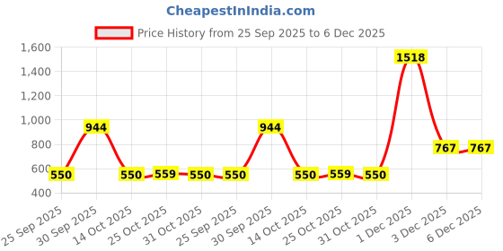 myntra.com THEPANDASTOREE 18K Gold Plated Stainless Steel Teardrop Shaped Waterproof Drop Earrings thepandastoree Price History Graph from 25 Sep 2025 to 6 Dec 2025