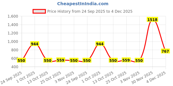 myntra.com THEPANDASTOREE 18K Gold Plated Stainless Steel Teardrop Shaped Waterproof Drop Earrings thepandastoree Price History Graph from 24 Sep 2025 to 4 Dec 2025