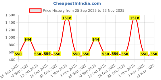 myntra.com THEPANDASTOREE 18K Gold-Plated Textured Disc Shaped Waterproof & Hypoallergenic Hoops thepandastoree Price History Graph from 25 Sep 2025 to 23 Nov 2025