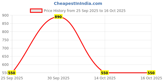 myntra.com THEPANDASTOREE Contemporary Drop Earrings thepandastoree Price History Graph from 25 Sep 2025 to 14 Oct 2025
